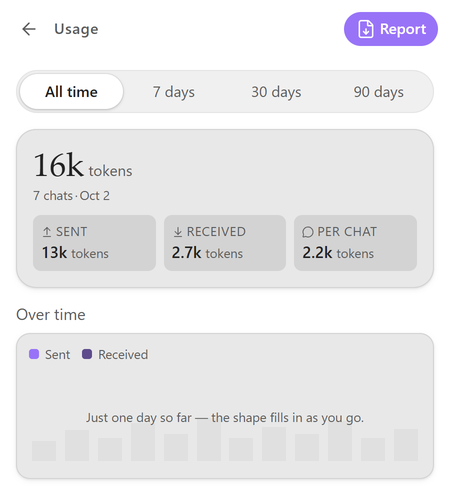 Usage screen: 16k tokens over 7 chats, split into sent and received, with a chart over time